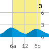 St. Michaels tide chart for Tuesday, September 3, 2024