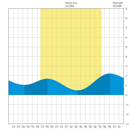 St. Michaels tide chart for Sunday, September 8, 2024