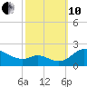 St. Michaels tide chart for Thursday, October 10, 2024