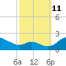 St. Michaels tide chart for Friday, October 11, 2024