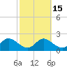 St. Michaels tide chart for Tuesday, October 15, 2024