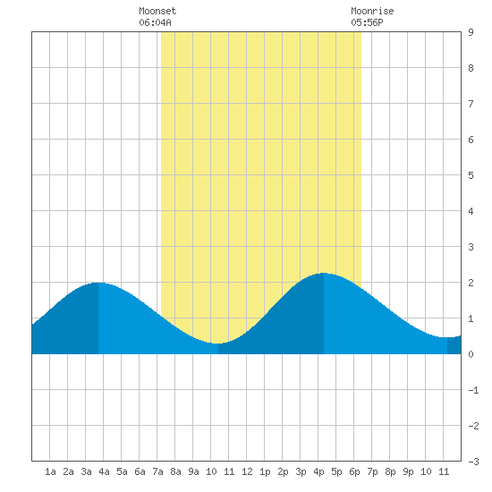 St. Michaels tide chart for Wednesday, October 16, 2024