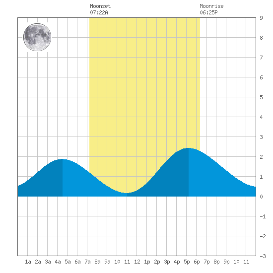 St. Michaels tide chart for Thursday, October 17, 2024