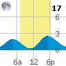St. Michaels tide chart for Thursday, October 17, 2024
