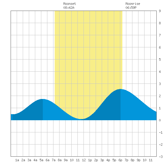 St. Michaels tide chart for Friday, October 18, 2024