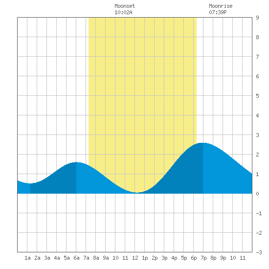 St. Michaels tide chart for Saturday, October 19, 2024