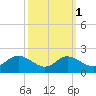 St. Michaels tide chart for Tuesday, October 1, 2024