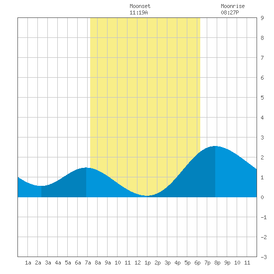 St. Michaels tide chart for Sunday, October 20, 2024