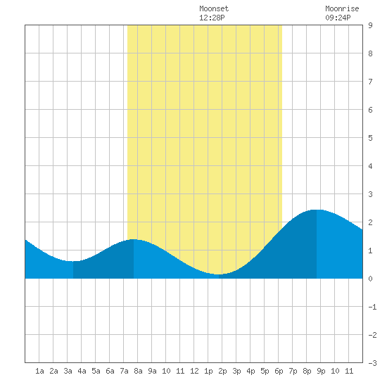 St. Michaels tide chart for Monday, October 21, 2024