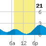 St. Michaels tide chart for Monday, October 21, 2024