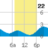 St. Michaels tide chart for Tuesday, October 22, 2024