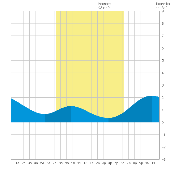 St. Michaels tide chart for Wednesday, October 23, 2024