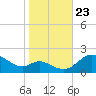 St. Michaels tide chart for Wednesday, October 23, 2024