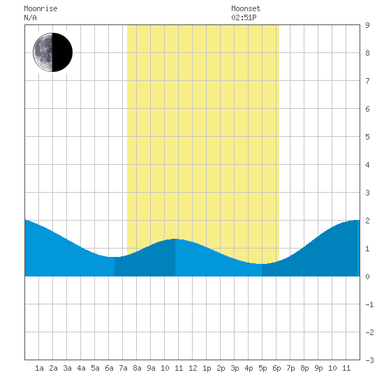 St. Michaels tide chart for Thursday, October 24, 2024