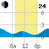 St. Michaels tide chart for Thursday, October 24, 2024