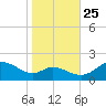St. Michaels tide chart for Friday, October 25, 2024
