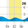 St. Michaels tide chart for Saturday, October 26, 2024
