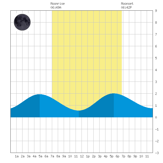 St. Michaels tide chart for Wednesday, October 2, 2024