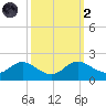 St. Michaels tide chart for Wednesday, October 2, 2024
