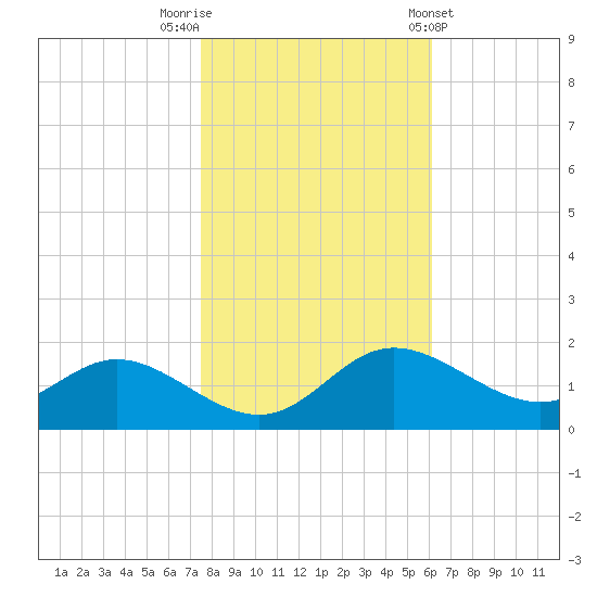 St. Michaels tide chart for Wednesday, October 30, 2024