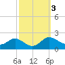 St. Michaels tide chart for Thursday, October 3, 2024