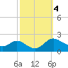 St. Michaels tide chart for Friday, October 4, 2024