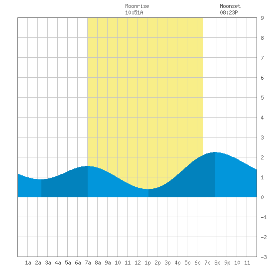 St. Michaels tide chart for Sunday, October 6, 2024
