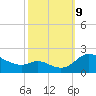 St. Michaels tide chart for Wednesday, October 9, 2024