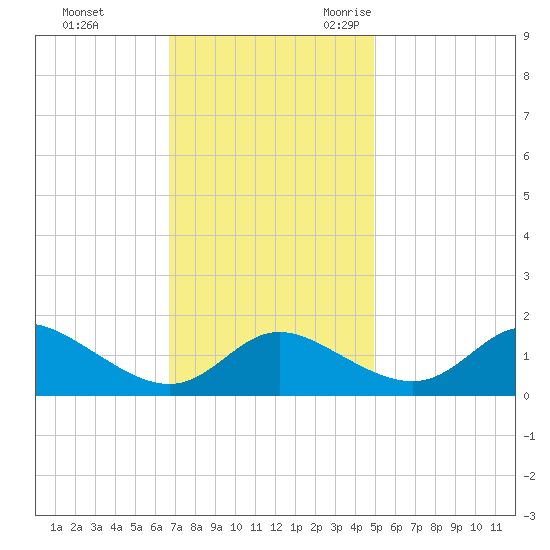 St. Michaels tide chart for Monday, November 11, 2024