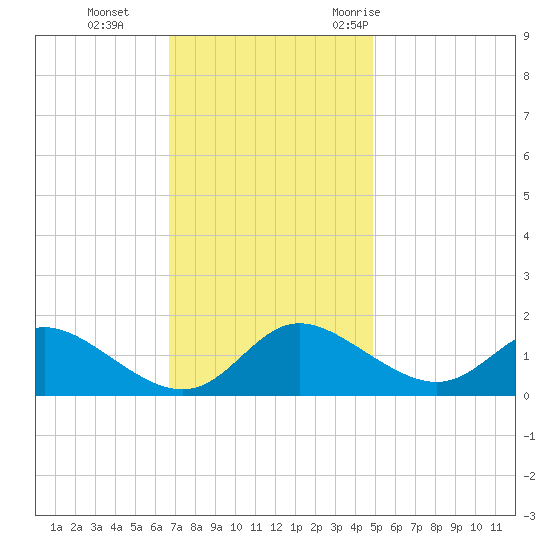 St. Michaels tide chart for Tuesday, November 12, 2024