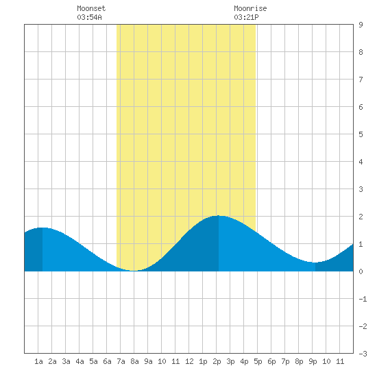 St. Michaels tide chart for Wednesday, November 13, 2024
