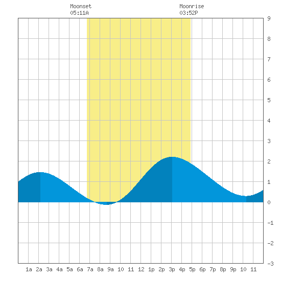 St. Michaels tide chart for Thursday, November 14, 2024