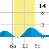 St. Michaels tide chart for Thursday, November 14, 2024