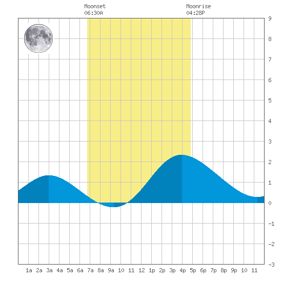 St. Michaels tide chart for Friday, November 15, 2024