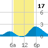 St. Michaels tide chart for Sunday, November 17, 2024