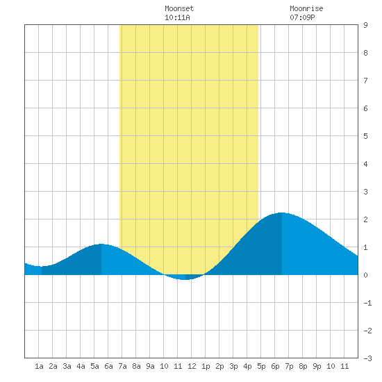 St. Michaels tide chart for Monday, November 18, 2024