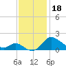 St. Michaels tide chart for Monday, November 18, 2024