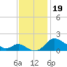 St. Michaels tide chart for Tuesday, November 19, 2024