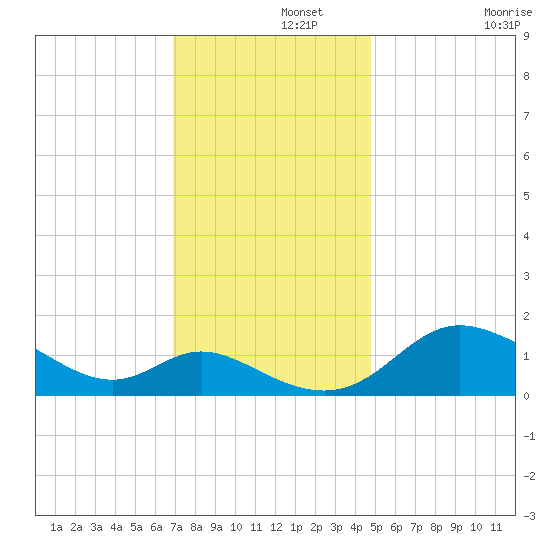 St. Michaels tide chart for Thursday, November 21, 2024