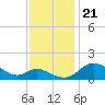 St. Michaels tide chart for Thursday, November 21, 2024