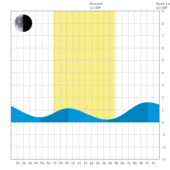 St. Michaels tide chart for Friday, November 22, 2024