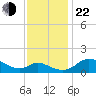 St. Michaels tide chart for Friday, November 22, 2024
