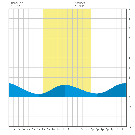 St. Michaels tide chart for Sunday, November 24, 2024