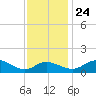 St. Michaels tide chart for Sunday, November 24, 2024