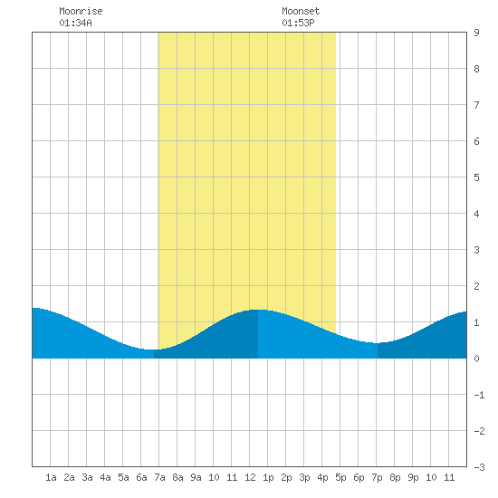 St. Michaels tide chart for Monday, November 25, 2024