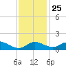 St. Michaels tide chart for Monday, November 25, 2024
