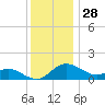 St. Michaels tide chart for Thursday, November 28, 2024