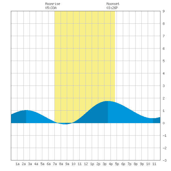 St. Michaels tide chart for Friday, November 29, 2024