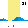 St. Michaels tide chart for Friday, November 29, 2024