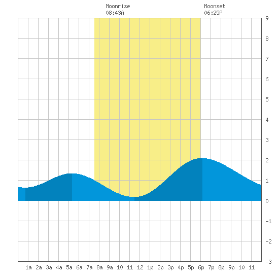 St. Michaels tide chart for Saturday, November 2, 2024